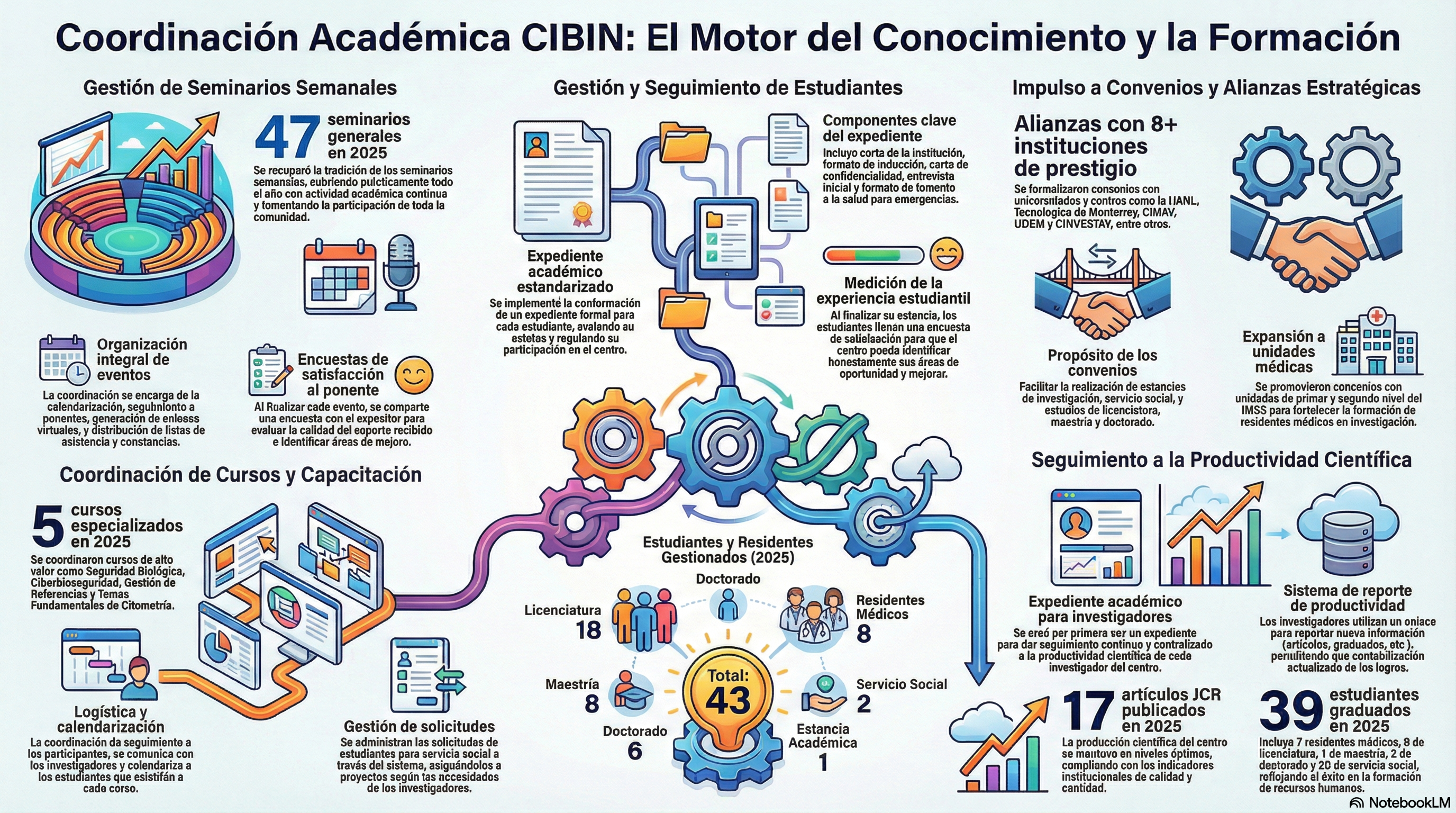 Infografía de coordinación académica